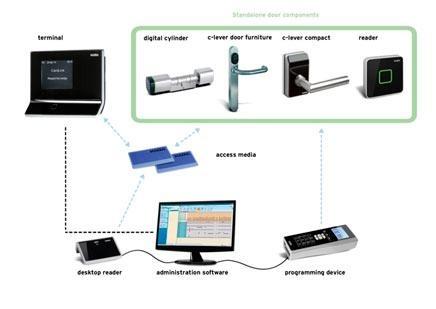 Kaba evolo es un sistema de acceso con cerraduras inteligentes