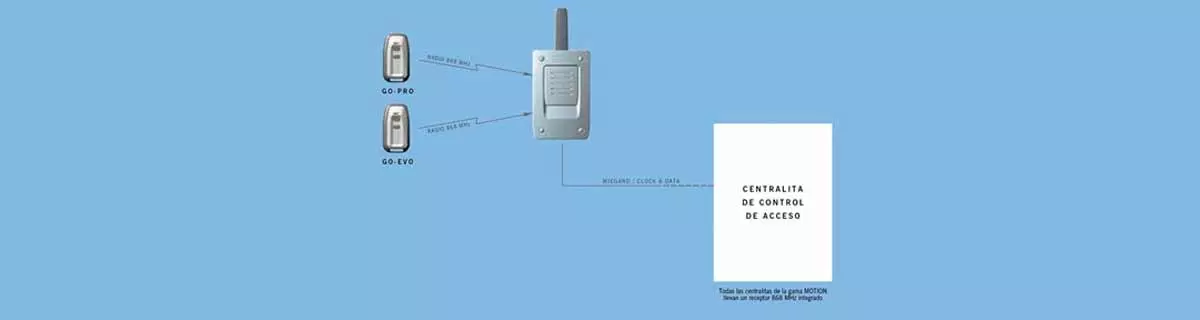 Lectores receptores RF 868MHz en red