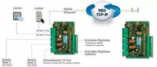 SECUREACCESS NET - Controlador para 1 o 2 puntos de acceso